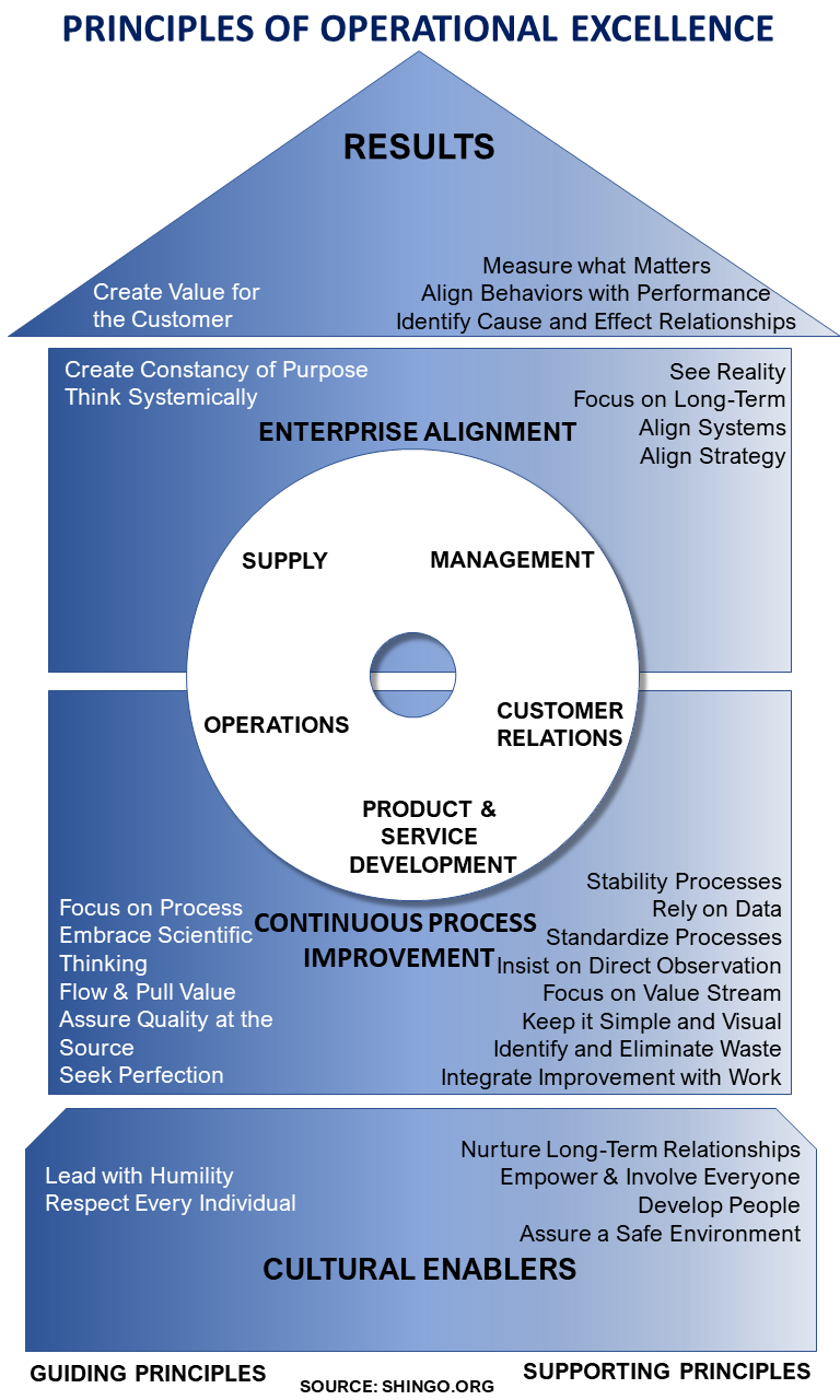 SHINGO PRINCIPLES OF OPERATIONAL EXCELLENCE